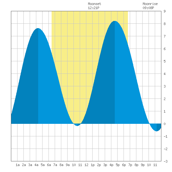 Salmon Falls River tide chart for Sunday, September 22, 2024