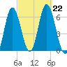 Salmon Falls River tide chart for Sunday, September 22, 2024