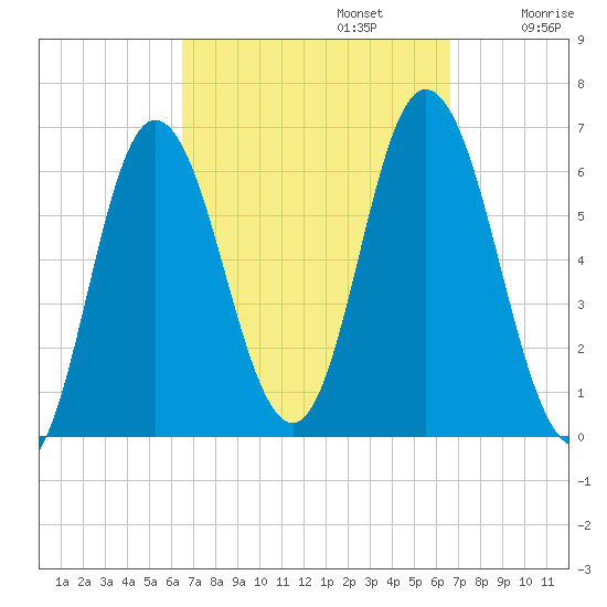Salmon Falls River tide chart for Monday, September 23, 2024
