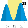 Salmon Falls River tide chart for Monday, September 23, 2024