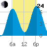 Salmon Falls River tide chart for Tuesday, September 24, 2024