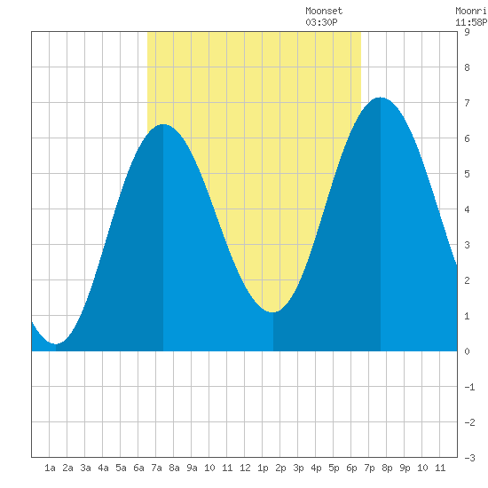 Salmon Falls River tide chart for Wednesday, September 25, 2024