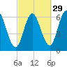 Salmon Falls River tide chart for Sunday, September 29, 2024