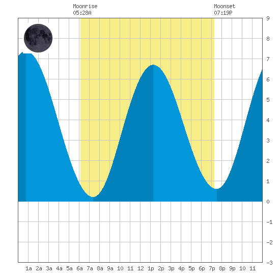 Salmon Falls River tide chart for Monday, September 2, 2024