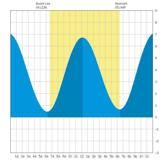 Salmon Falls River tide chart for Monday, September 30, 2024