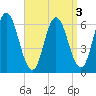 Salmon Falls River tide chart for Tuesday, September 3, 2024