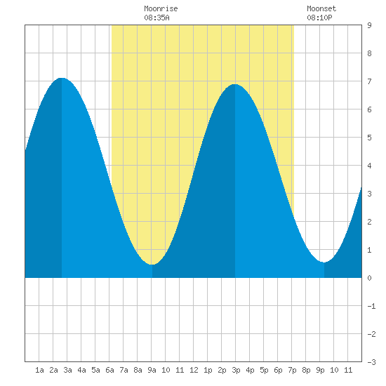 Salmon Falls River tide chart for Thursday, September 5, 2024