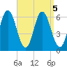 Salmon Falls River tide chart for Thursday, September 5, 2024