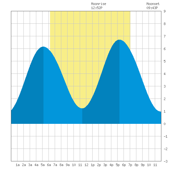 Salmon Falls River tide chart for Monday, September 9, 2024