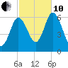 Salmon Falls River tide chart for Thursday, October 10, 2024