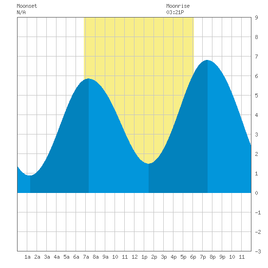 Salmon Falls River tide chart for Friday, October 11, 2024