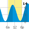Salmon Falls River tide chart for Monday, October 14, 2024