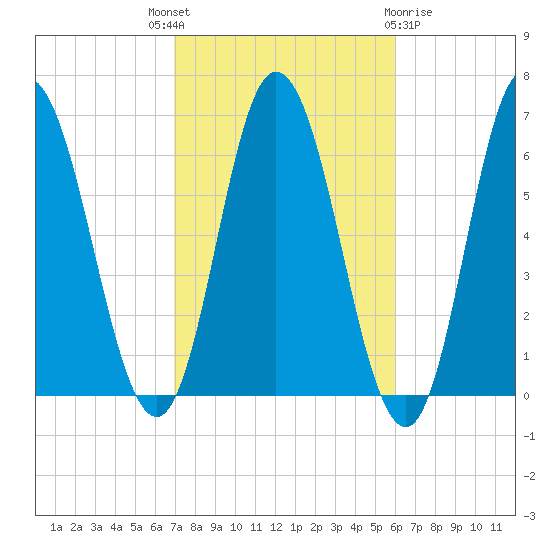 Salmon Falls River tide chart for Wednesday, October 16, 2024