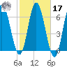 Salmon Falls River tide chart for Thursday, October 17, 2024