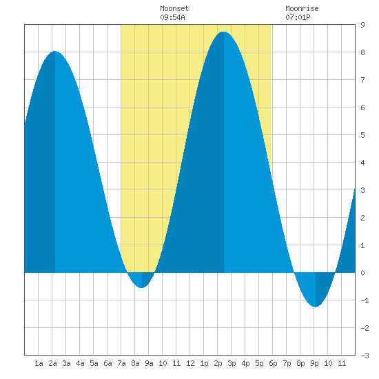 Salmon Falls River tide chart for Saturday, October 19, 2024