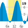 Salmon Falls River tide chart for Saturday, October 19, 2024