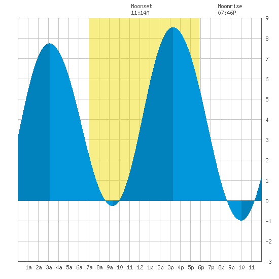 Salmon Falls River tide chart for Sunday, October 20, 2024