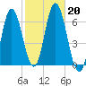 Salmon Falls River tide chart for Sunday, October 20, 2024