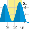 Salmon Falls River tide chart for Monday, October 21, 2024
