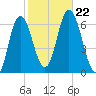 Salmon Falls River tide chart for Tuesday, October 22, 2024