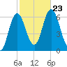 Salmon Falls River tide chart for Wednesday, October 23, 2024
