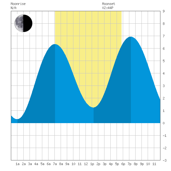 Salmon Falls River tide chart for Thursday, October 24, 2024