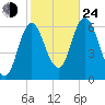 Salmon Falls River tide chart for Thursday, October 24, 2024