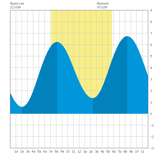Salmon Falls River tide chart for Friday, October 25, 2024