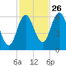 Salmon Falls River tide chart for Saturday, October 26, 2024