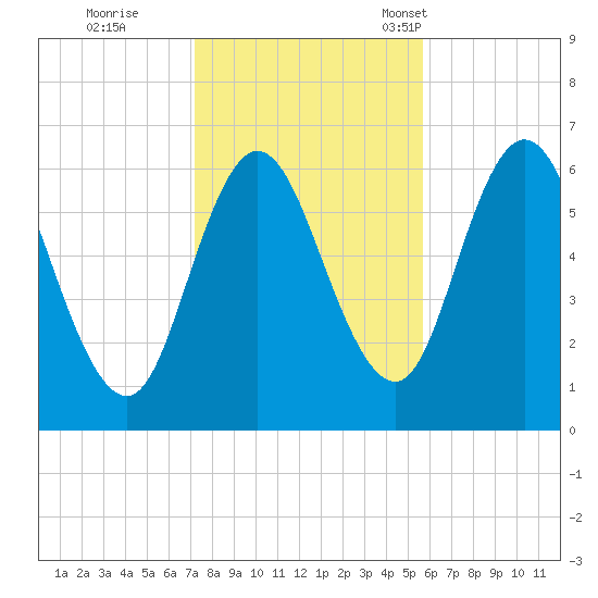 Salmon Falls River tide chart for Sunday, October 27, 2024
