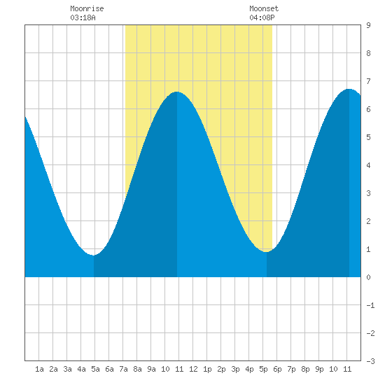 Salmon Falls River tide chart for Monday, October 28, 2024