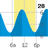 Salmon Falls River tide chart for Monday, October 28, 2024
