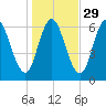 Salmon Falls River tide chart for Tuesday, October 29, 2024