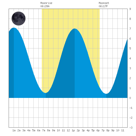 Salmon Falls River tide chart for Wednesday, October 2, 2024
