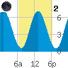Salmon Falls River tide chart for Wednesday, October 2, 2024