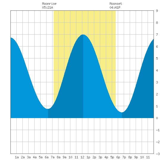 Salmon Falls River tide chart for Wednesday, October 30, 2024