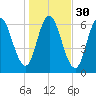 Salmon Falls River tide chart for Wednesday, October 30, 2024