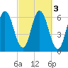 Salmon Falls River tide chart for Thursday, October 3, 2024