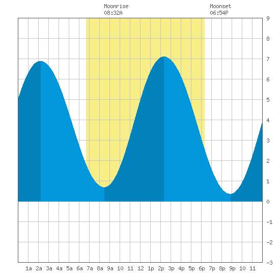 Salmon Falls River tide chart for Friday, October 4, 2024