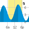 Salmon Falls River tide chart for Saturday, October 5, 2024