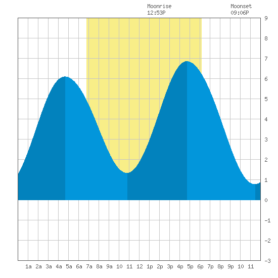 Salmon Falls River tide chart for Tuesday, October 8, 2024