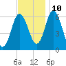 Salmon Falls River tide chart for Sunday, November 10, 2024