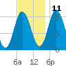 Salmon Falls River tide chart for Monday, November 11, 2024