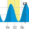 Salmon Falls River tide chart for Tuesday, November 12, 2024
