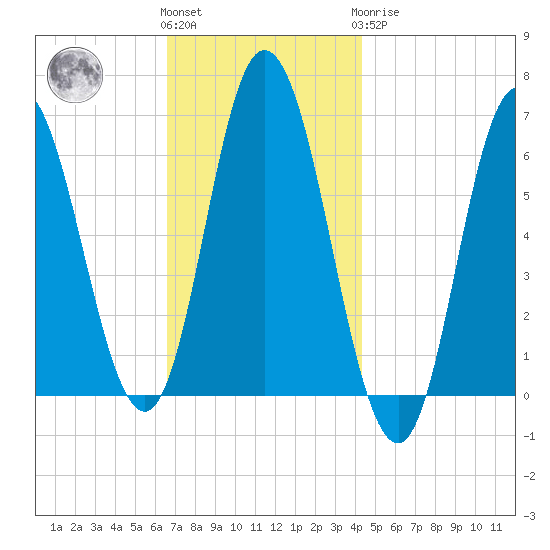 Salmon Falls River tide chart for Friday, November 15, 2024