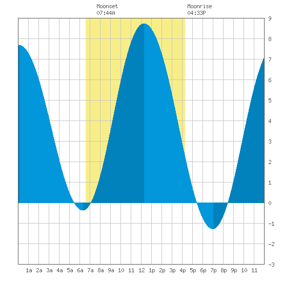 Salmon Falls River tide chart for Saturday, November 16, 2024