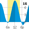 Salmon Falls River tide chart for Saturday, November 16, 2024