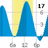 Salmon Falls River tide chart for Sunday, November 17, 2024