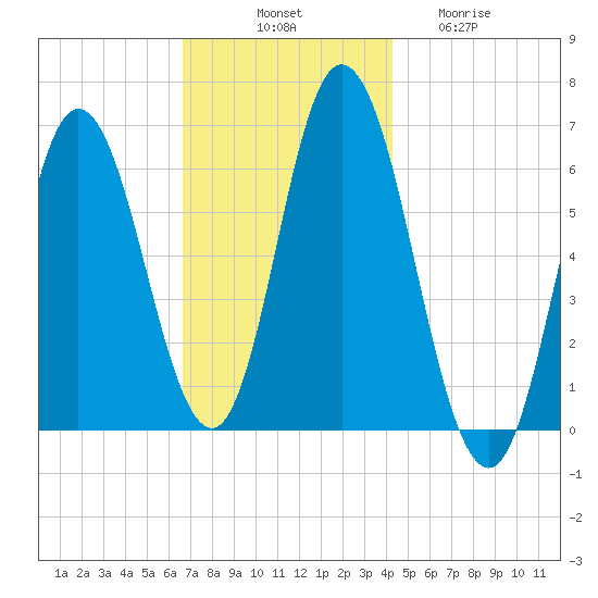 Salmon Falls River tide chart for Monday, November 18, 2024