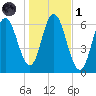 Salmon Falls River tide chart for Friday, November 1, 2024